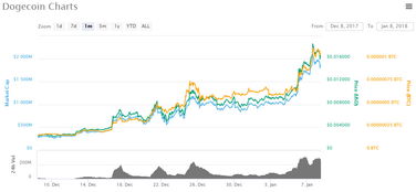 Dogecoin mining operations